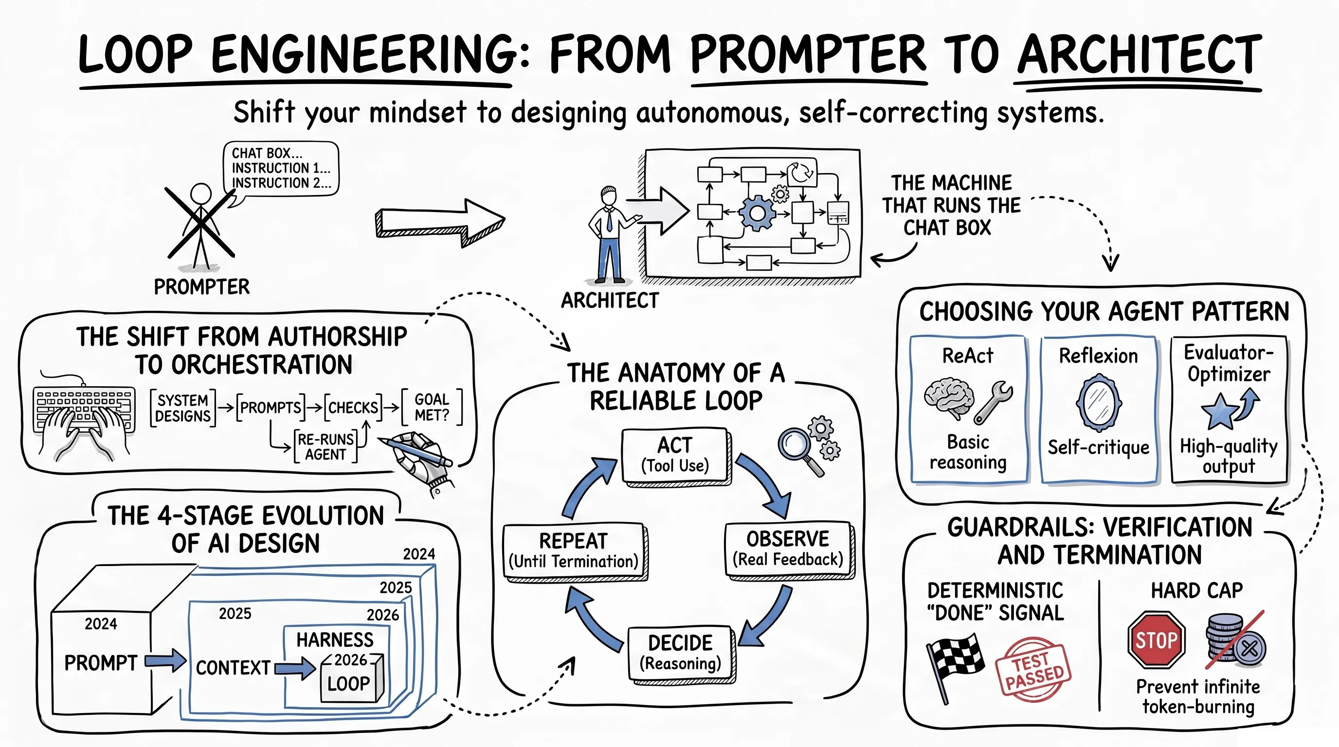 An AI agent running a loop cycle autonomously — observe, reason, act, check, repeat